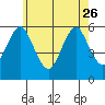 Gulf Beach tide chart for Friday, May 26, 2023