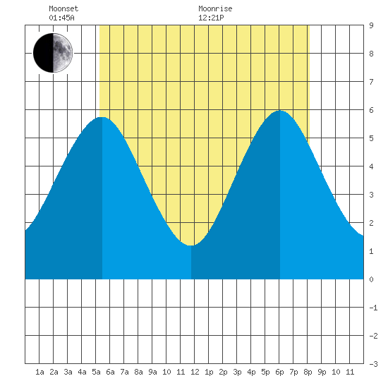 Gulf Beach tide chart for Saturday, May 27, 2023