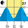 Gulf Beach tide chart for Saturday, May 27, 2023