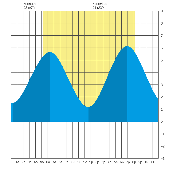 Gulf Beach tide chart for Sunday, May 28, 2023