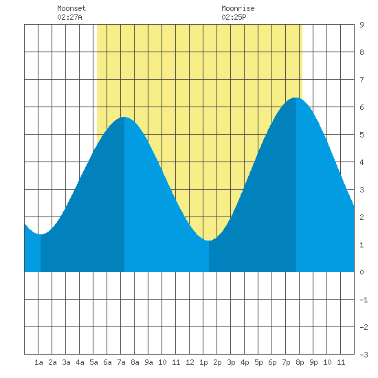 Gulf Beach tide chart for Monday, May 29, 2023
