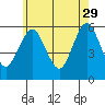 Gulf Beach tide chart for Monday, May 29, 2023