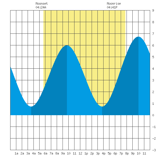 Gulf Beach tide chart for Tuesday, May 2, 2023
