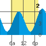 Gulf Beach tide chart for Tuesday, May 2, 2023