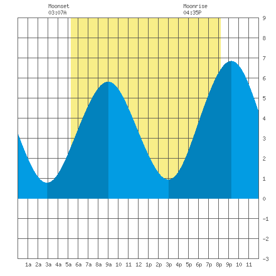 Gulf Beach tide chart for Wednesday, May 31, 2023