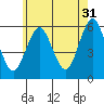 Gulf Beach tide chart for Wednesday, May 31, 2023