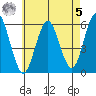 Gulf Beach tide chart for Friday, May 5, 2023