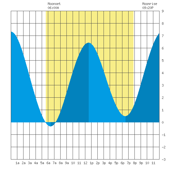 Gulf Beach tide chart for Saturday, May 6, 2023