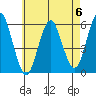 Gulf Beach tide chart for Saturday, May 6, 2023