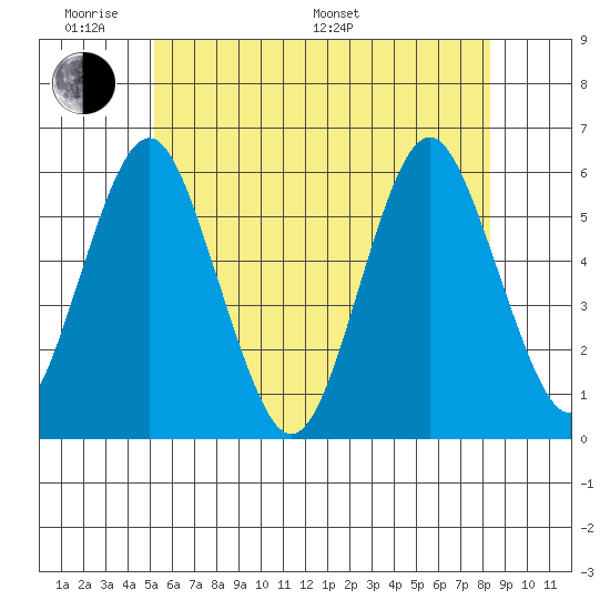 Gulf Beach tide chart for Saturday, June 10, 2023