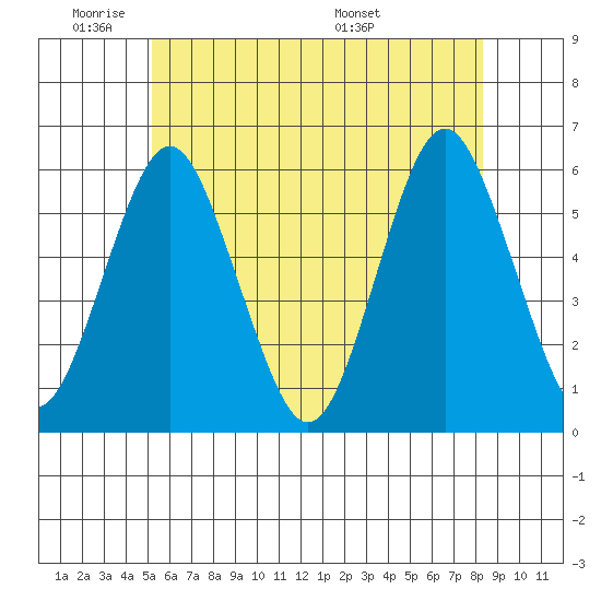 Gulf Beach tide chart for Sunday, June 11, 2023