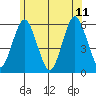 Gulf Beach tide chart for Sunday, June 11, 2023