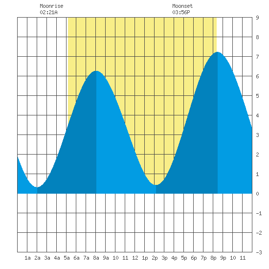Gulf Beach tide chart for Tuesday, June 13, 2023