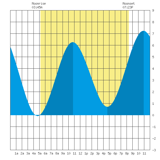 Gulf Beach tide chart for Friday, June 16, 2023