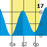 Gulf Beach tide chart for Saturday, June 17, 2023