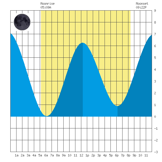 Gulf Beach tide chart for Sunday, June 18, 2023
