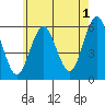 Gulf Beach tide chart for Thursday, June 1, 2023