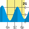 Gulf Beach tide chart for Wednesday, June 21, 2023