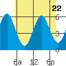 Gulf Beach tide chart for Thursday, June 22, 2023