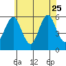 Gulf Beach tide chart for Sunday, June 25, 2023