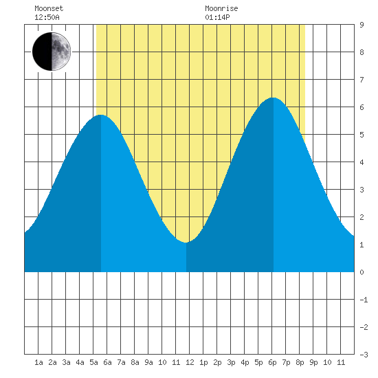 Gulf Beach tide chart for Monday, June 26, 2023