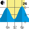 Gulf Beach tide chart for Monday, June 26, 2023