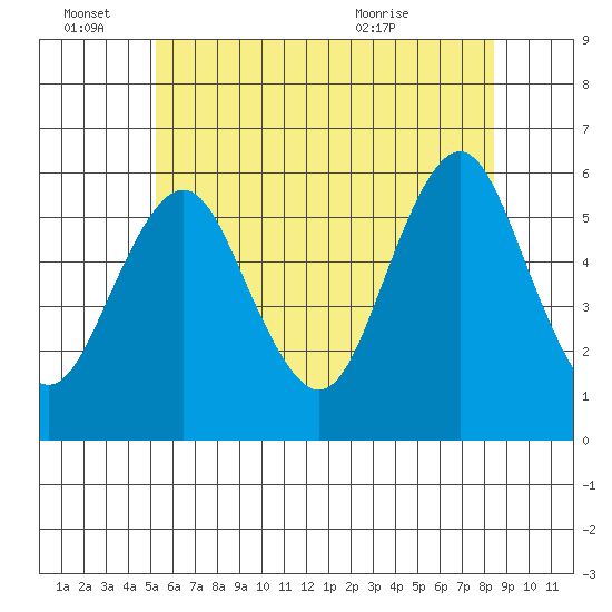 Gulf Beach tide chart for Tuesday, June 27, 2023