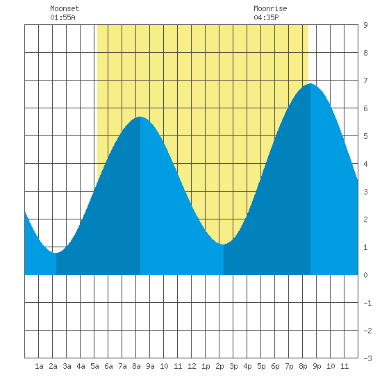 Gulf Beach tide chart for Thursday, June 29, 2023