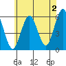 Gulf Beach tide chart for Friday, June 2, 2023