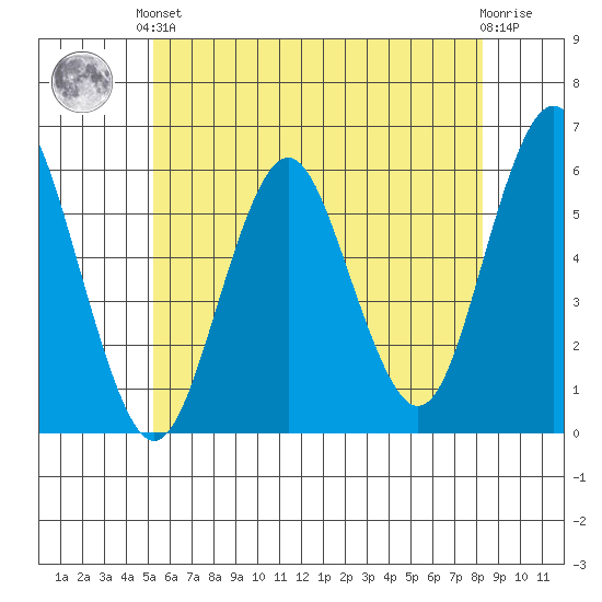 Gulf Beach tide chart for Saturday, June 3, 2023