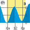 Gulf Beach tide chart for Saturday, June 3, 2023