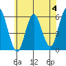Gulf Beach tide chart for Sunday, June 4, 2023