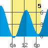 Gulf Beach tide chart for Monday, June 5, 2023
