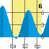 Gulf Beach tide chart for Tuesday, June 6, 2023