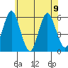 Gulf Beach tide chart for Friday, June 9, 2023