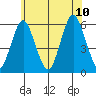 Gulf Beach tide chart for Monday, July 10, 2023