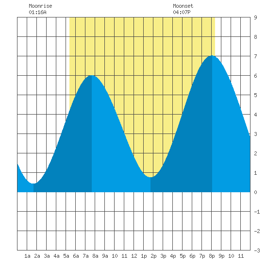 Gulf Beach tide chart for Wednesday, July 12, 2023