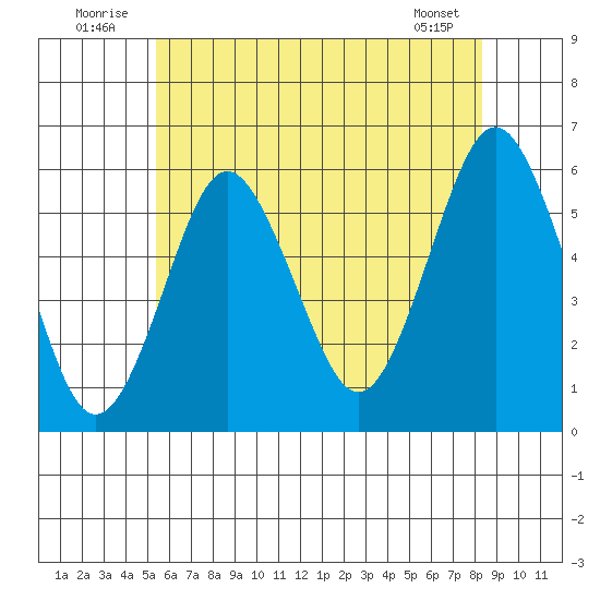 Gulf Beach tide chart for Thursday, July 13, 2023