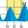 Gulf Beach tide chart for Thursday, July 13, 2023