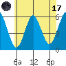 Gulf Beach tide chart for Monday, July 17, 2023