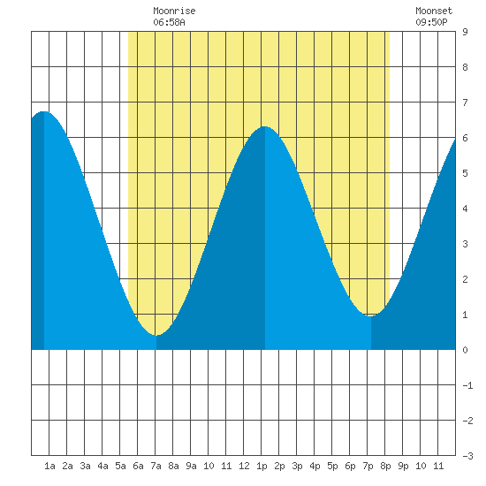 Gulf Beach tide chart for Wednesday, July 19, 2023