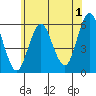 Gulf Beach tide chart for Saturday, July 1, 2023