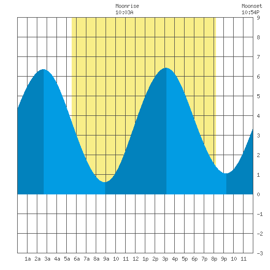 Gulf Beach tide chart for Saturday, July 22, 2023