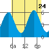 Gulf Beach tide chart for Monday, July 24, 2023