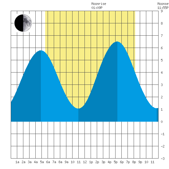 Gulf Beach tide chart for Tuesday, July 25, 2023