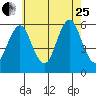 Gulf Beach tide chart for Tuesday, July 25, 2023