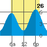 Gulf Beach tide chart for Wednesday, July 26, 2023