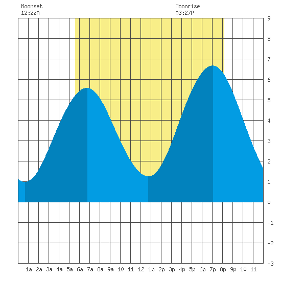 Gulf Beach tide chart for Thursday, July 27, 2023