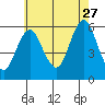Gulf Beach tide chart for Thursday, July 27, 2023
