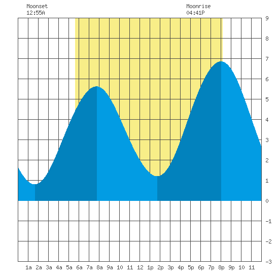 Gulf Beach tide chart for Friday, July 28, 2023